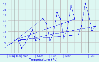 Graphique des tempratures prvues pour Trmouille