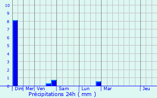 Graphique des précipitations prvues pour Consac