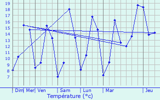 Graphique des tempratures prvues pour Montaudin