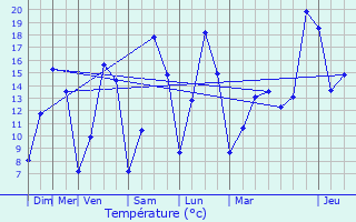 Graphique des tempratures prvues pour Pont-de-Buis-ls-Quimerch