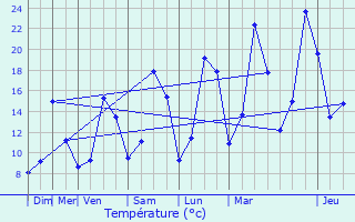 Graphique des tempratures prvues pour La Chapelle-Rambaud