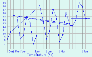 Graphique des tempratures prvues pour Louvign-du-Dsert