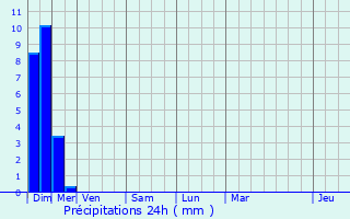 Graphique des précipitations prvues pour La Porcherie