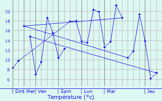 Graphique des tempratures prvues pour Bouconvillers