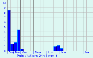 Graphique des précipitations prvues pour Apremont