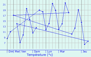 Graphique des tempratures prvues pour Martot
