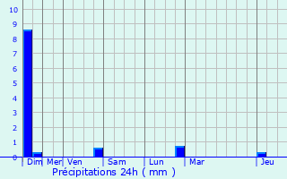 Graphique des précipitations prvues pour Saint-Germain-de-Lusignan