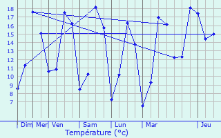 Graphique des tempratures prvues pour Montataire