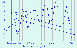 Graphique des tempratures prvues pour Anserville