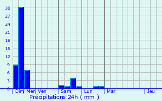 Graphique des précipitations prvues pour Saint-Jammes
