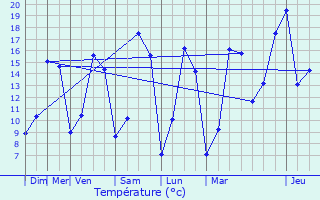 Graphique des tempratures prvues pour Saint-Pierre-sur-Orthe