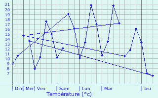 Graphique des tempratures prvues pour Estres-la-Campagne