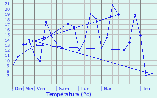 Graphique des tempratures prvues pour Pargny-la-Dhuys