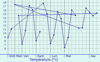 Graphique des tempratures prvues pour Tergnier