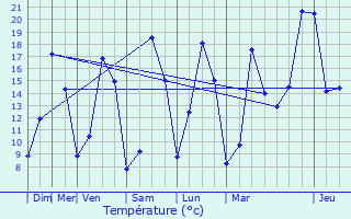 Graphique des tempratures prvues pour Betton