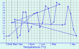 Graphique des tempratures prvues pour Saint-Jacques-des-Gurts