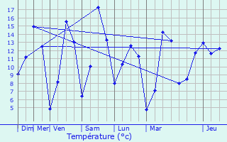 Graphique des tempratures prvues pour Rombach-Martelange