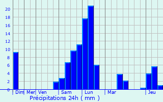 Graphique des précipitations prvues pour Srzin-de-la-Tour