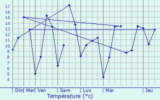 Graphique des tempratures prvues pour Oberschlinder