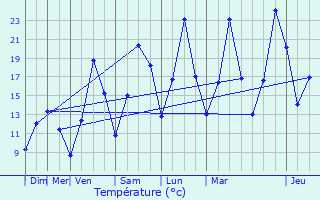 Graphique des tempratures prvues pour Aiguines