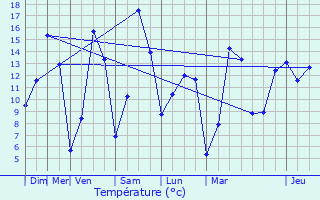 Graphique des tempratures prvues pour Colpach-Bas