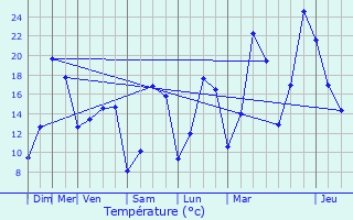Graphique des tempratures prvues pour Soumagne