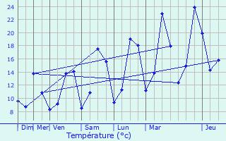 Graphique des tempratures prvues pour Viuz-la-Chisaz