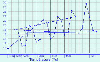 Graphique des tempratures prvues pour Brousses-et-Villaret