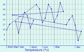 Graphique des tempratures prvues pour Saint-Martin-au-Lart