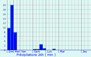 Graphique des précipitations prvues pour Sault-de-Navailles