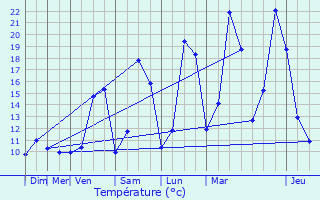 Graphique des tempratures prvues pour tupes