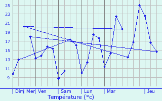 Graphique des tempratures prvues pour Vis