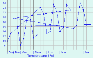 Graphique des tempratures prvues pour La Dornac