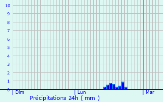 Graphique des précipitations prvues pour Wimborne Minster