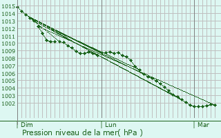 Graphe de la pression atmosphrique prvue pour Walton-on-the-Naze