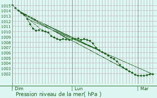 Graphe de la pression atmosphrique prvue pour Felixstowe
