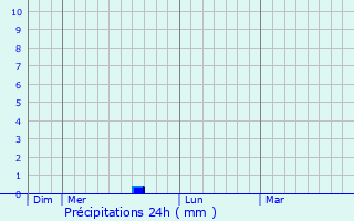 Graphique des précipitations prvues pour Manduel