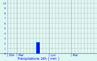Graphique des précipitations prvues pour Paradou
