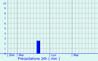 Graphique des précipitations prvues pour Les Baux-de-Provence
