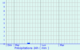 Graphique des précipitations prvues pour Thaims