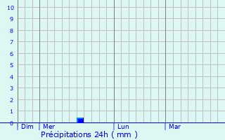 Graphique des précipitations prvues pour Ozillac