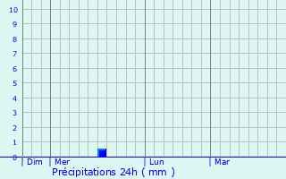Graphique des précipitations prvues pour Flac-sur-Seugne
