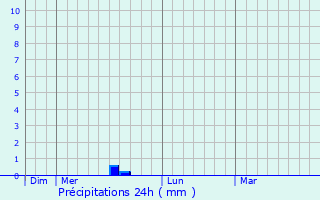Graphique des précipitations prvues pour Vindefontaine
