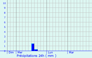 Graphique des précipitations prvues pour Bassan