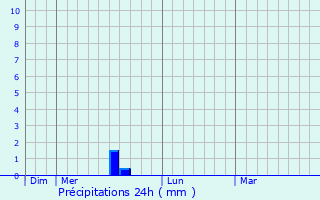 Graphique des précipitations prvues pour Saint-Thibry