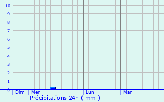 Graphique des précipitations prvues pour Andilly