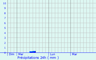 Graphique des précipitations prvues pour Arces