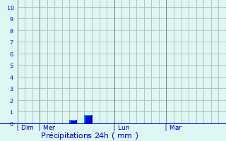 Graphique des précipitations prvues pour Saintes-Maries-de-la-Mer