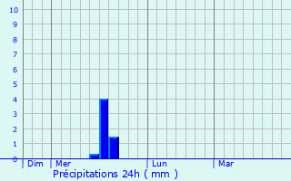 Graphique des précipitations prvues pour Saint-Jean-de-Vdas