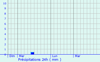 Graphique des précipitations prvues pour Hiers-Brouage